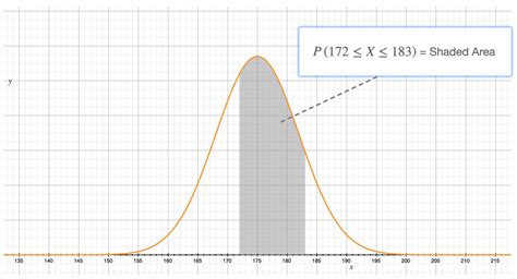 area under a generic bell curve